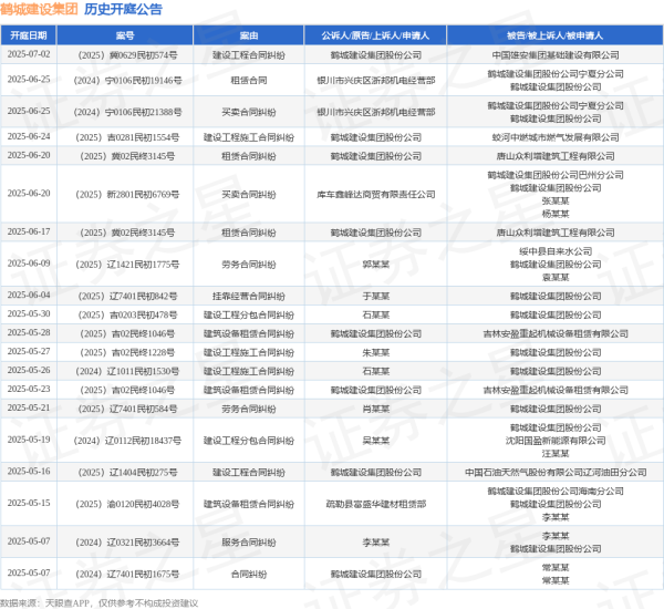 铭创配资 鹤城建设集团作为原告/上诉人的1起涉及建设工程施工合同纠纷的诉讼将于2025年6月24日开庭
