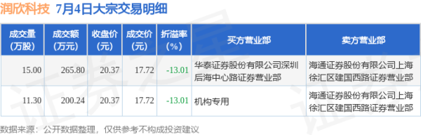 同花配 7月4日润欣科技现2笔折价13.01%的大宗交易 合计成交466.04万元