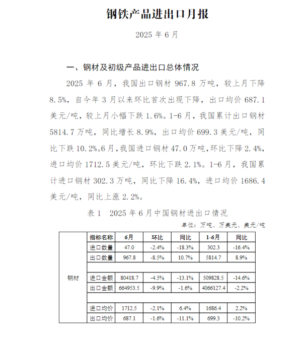 盈鑫惠 中钢协：6月我国出口钢材967.8万吨 较上月下降8.5%
